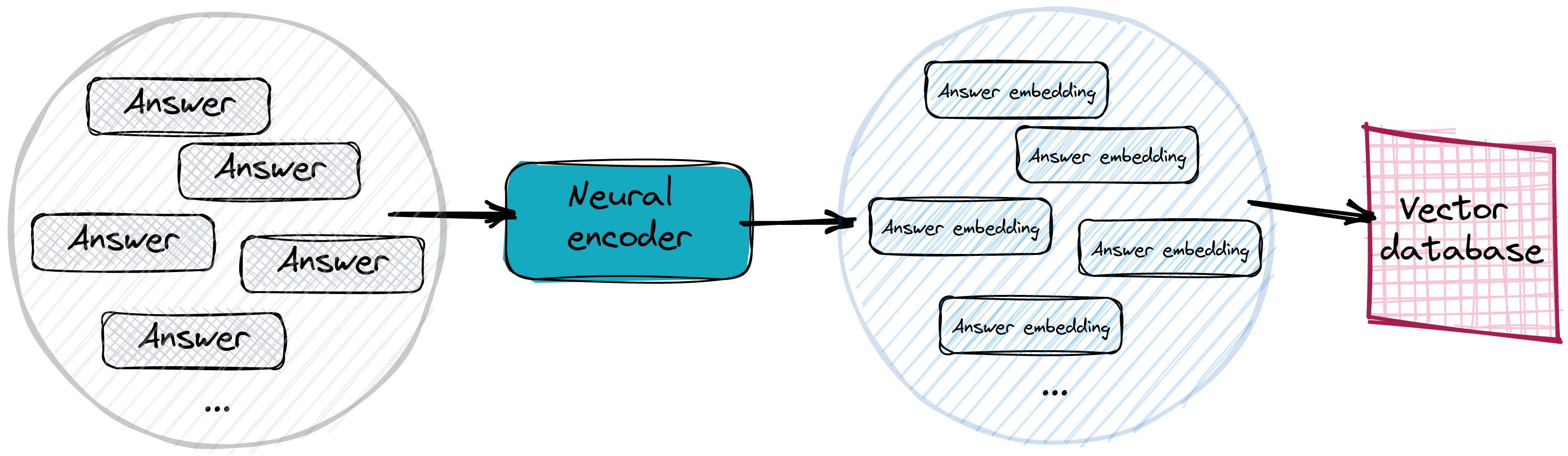 Building the database of possible answers. All the texts are converted into their vector embeddings and those
embeddings are stored in a vector database, i.e. Qdrant.