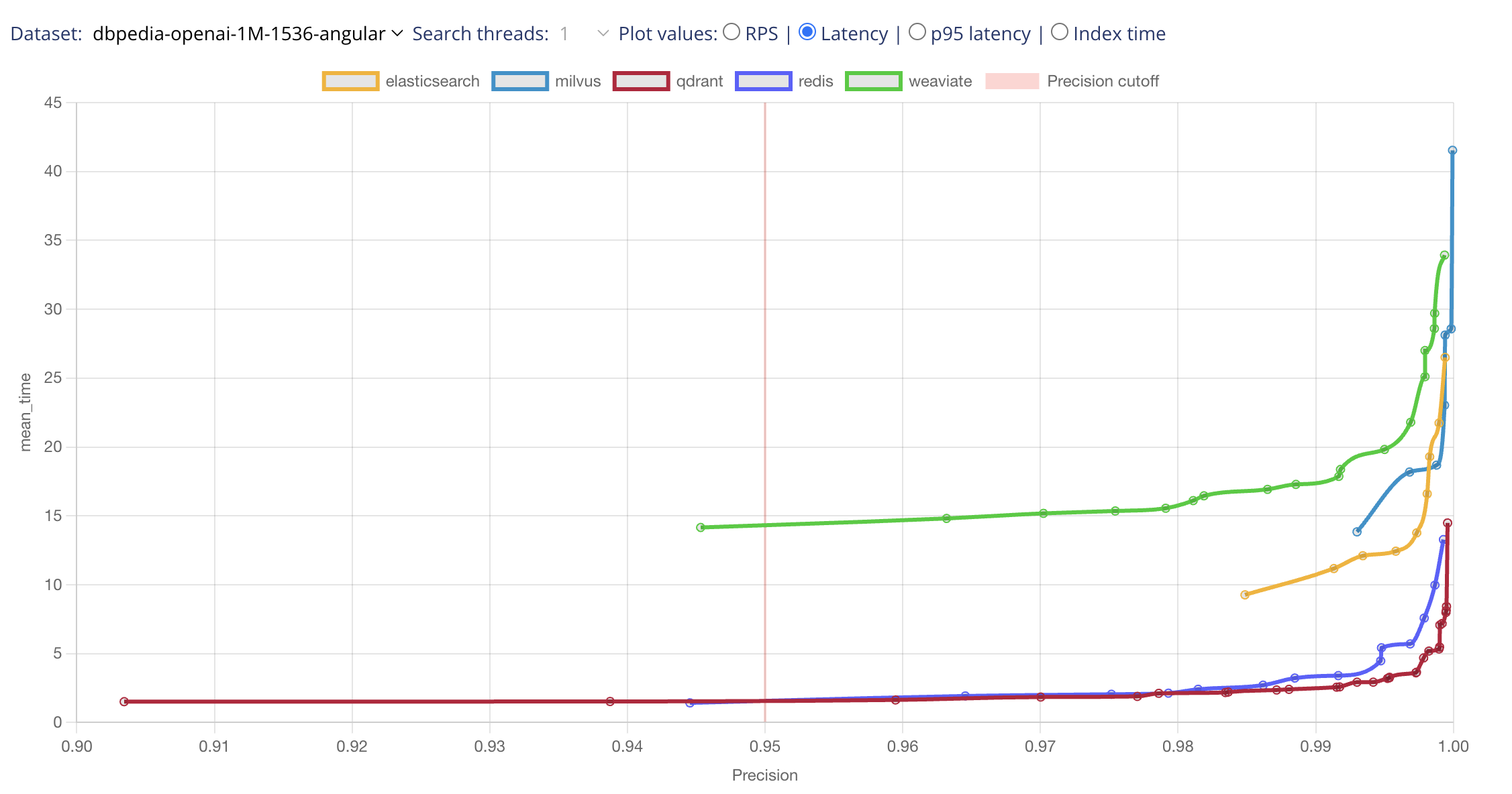 mean-time vs precision benchmark - down and to the right is better